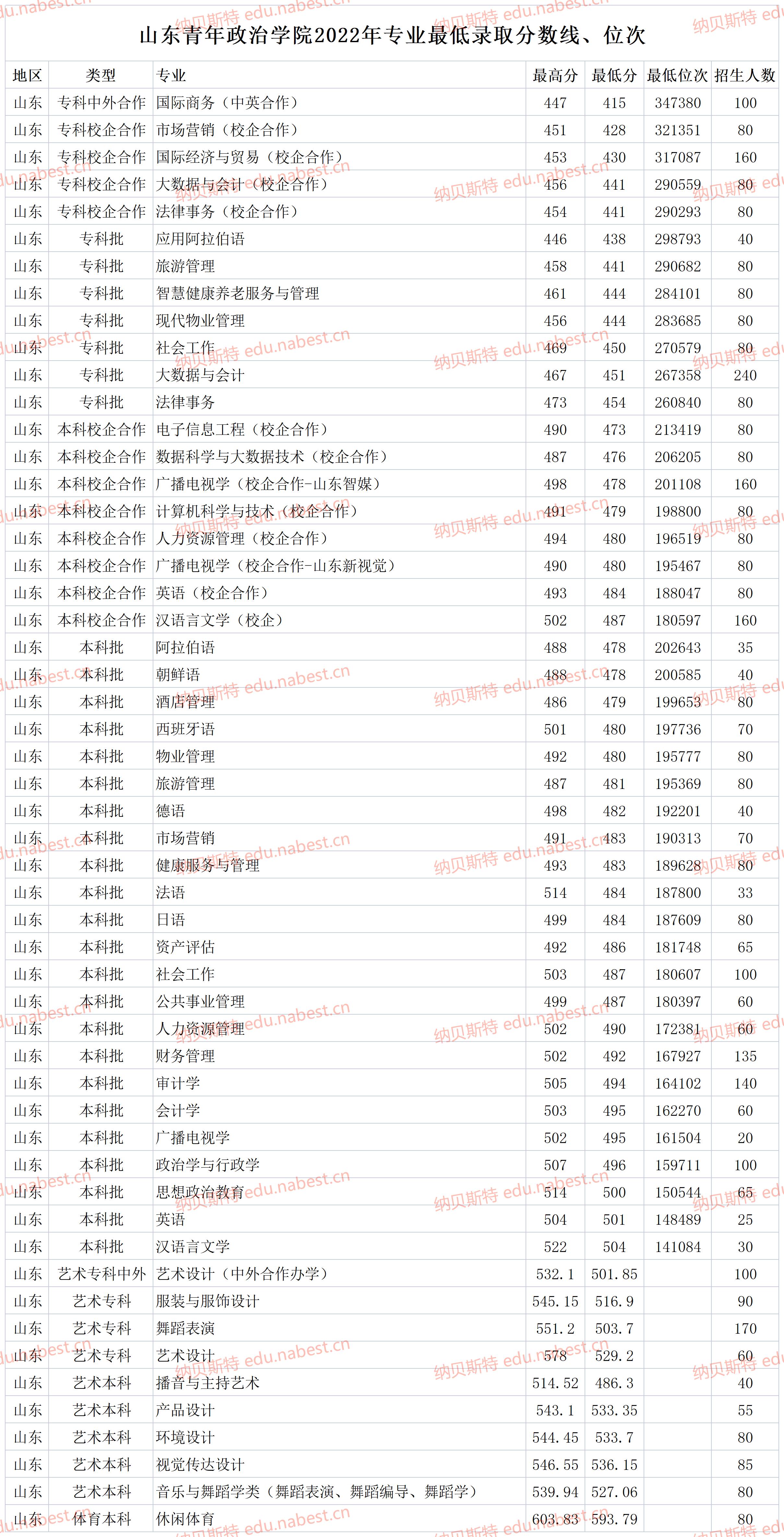 山東青年政治學院分數(shù)線-圖1