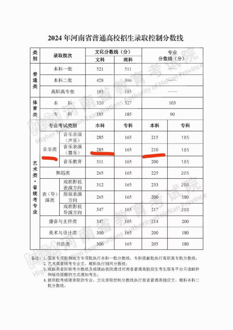 音樂生高考文化分數(shù)線-圖1