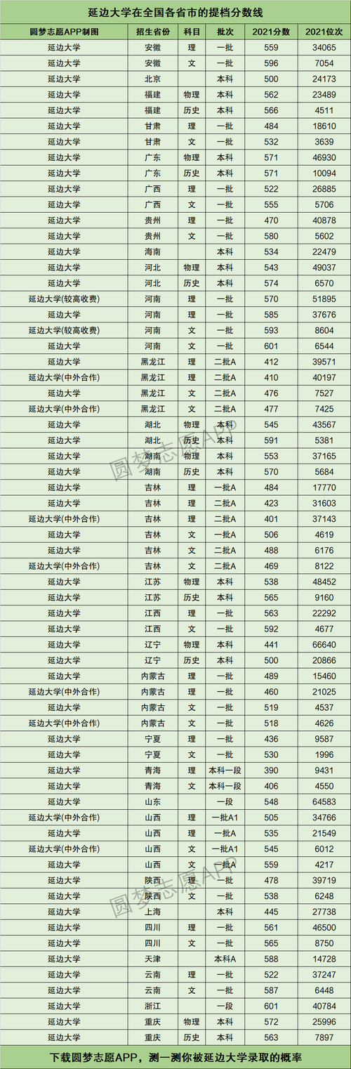 延邊科技大學分數(shù)線-圖1