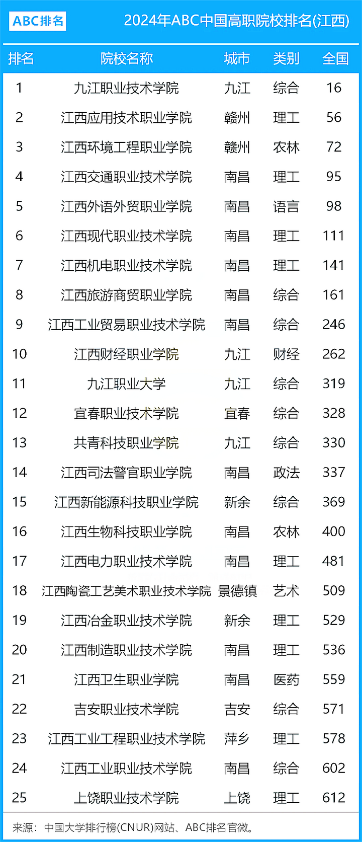2024年江西省專科學(xué)校排名前十-圖1