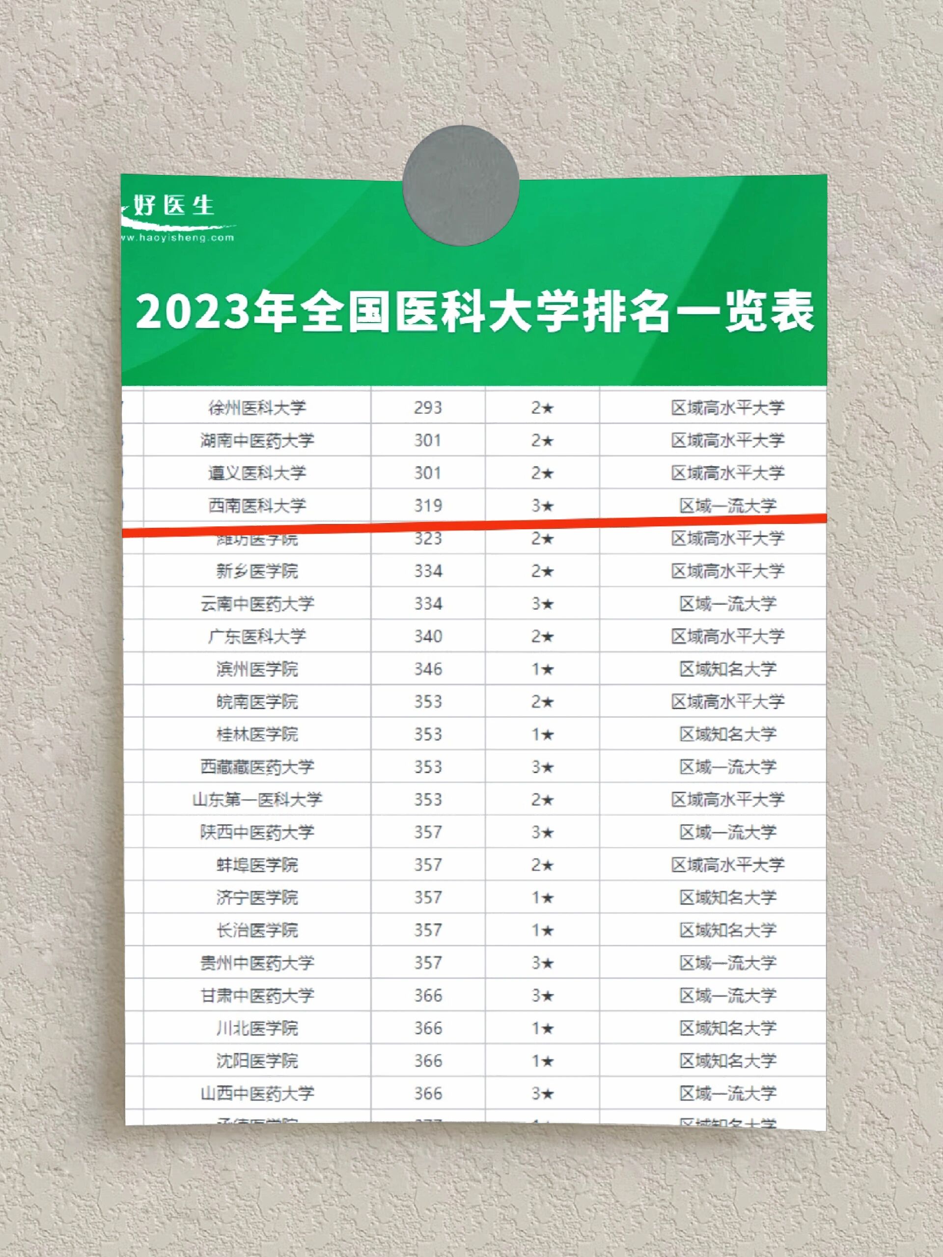 西南醫(yī)科大學排名-圖1