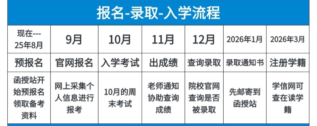 2025年安徽綠海商務職業(yè)學院繼續(xù)教育學院成人高考高起專報考流程 ——權威發(fā)布-圖2